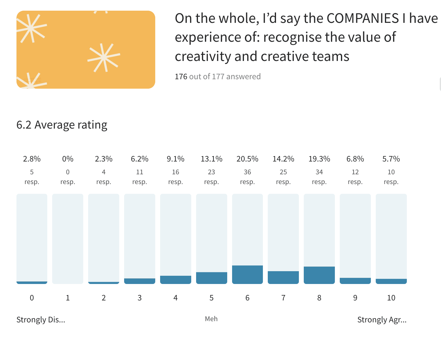 Creatives feel companies under-value creative