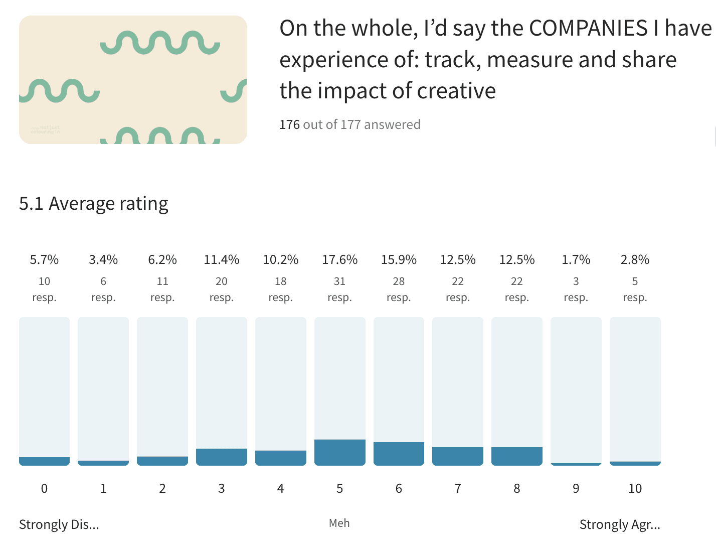 Measuring the impact of creative