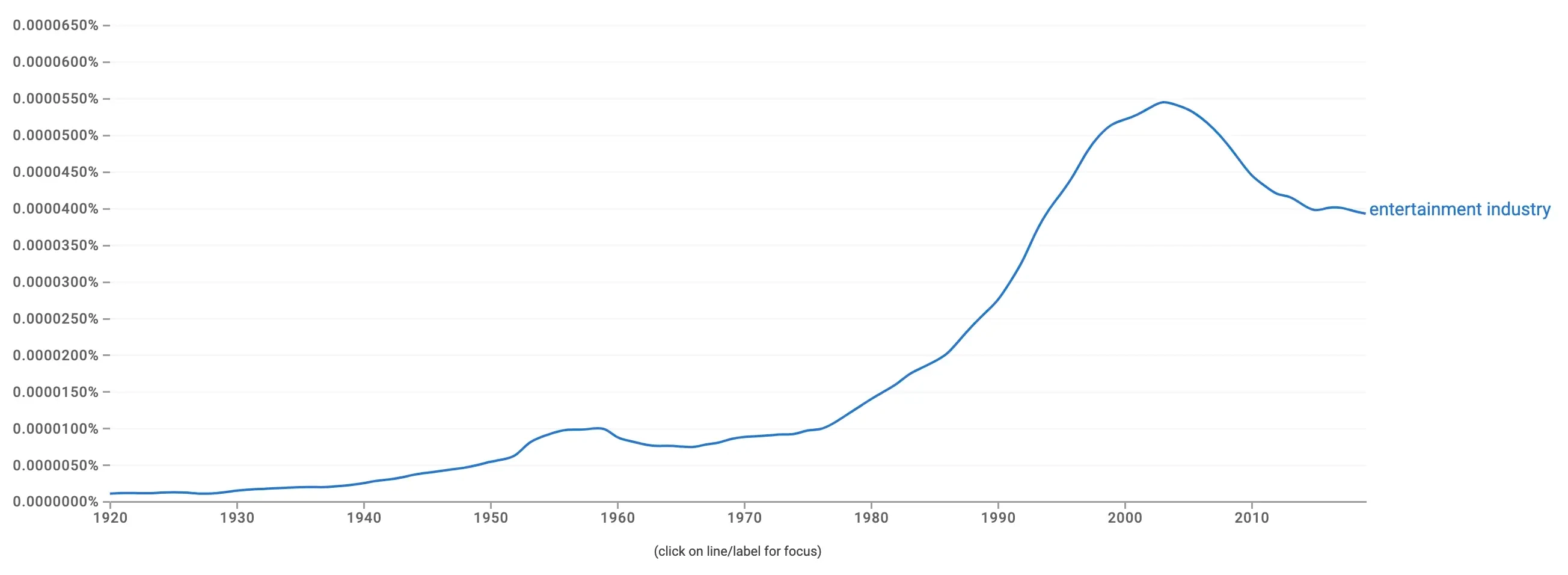 Google’s Ngram Viewer Tool: Entertainment Industry