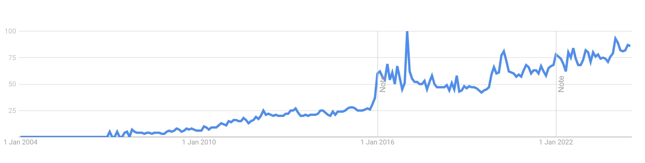 Google Trends | 'Go Viral'