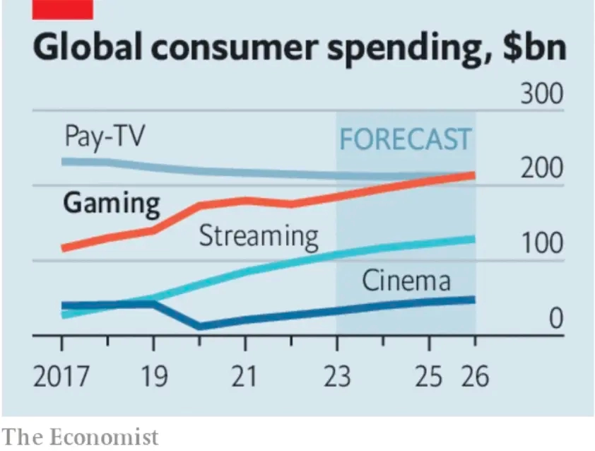 Gaming Industry | The Economist