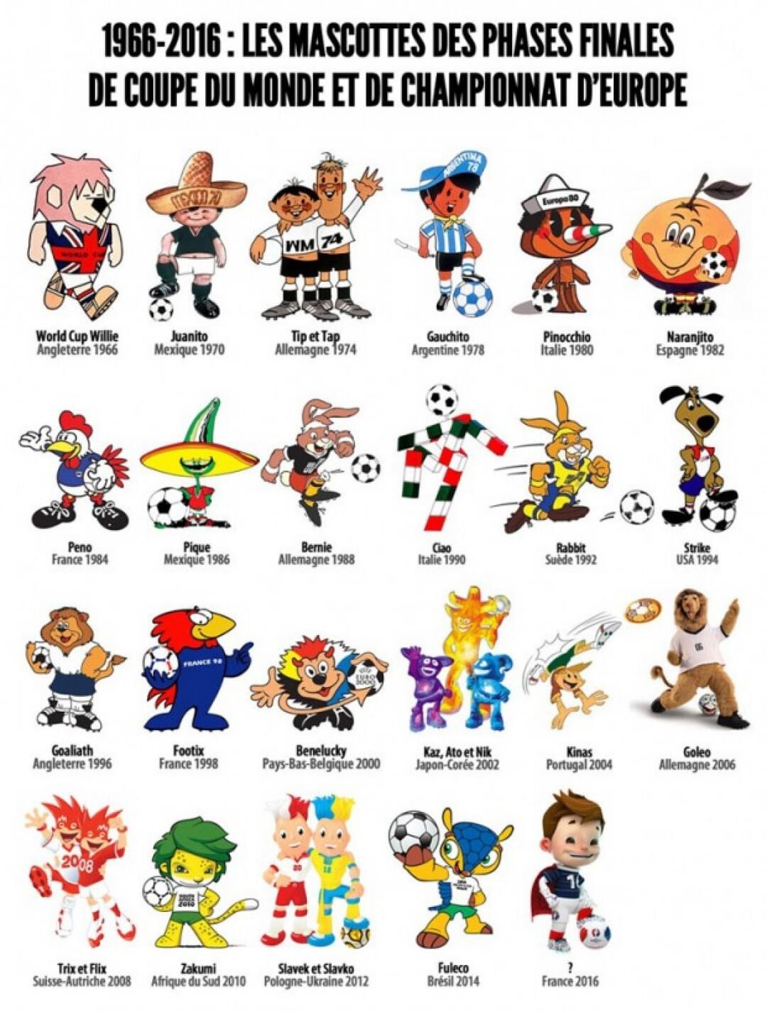 World Cup and the Euros Since 1966