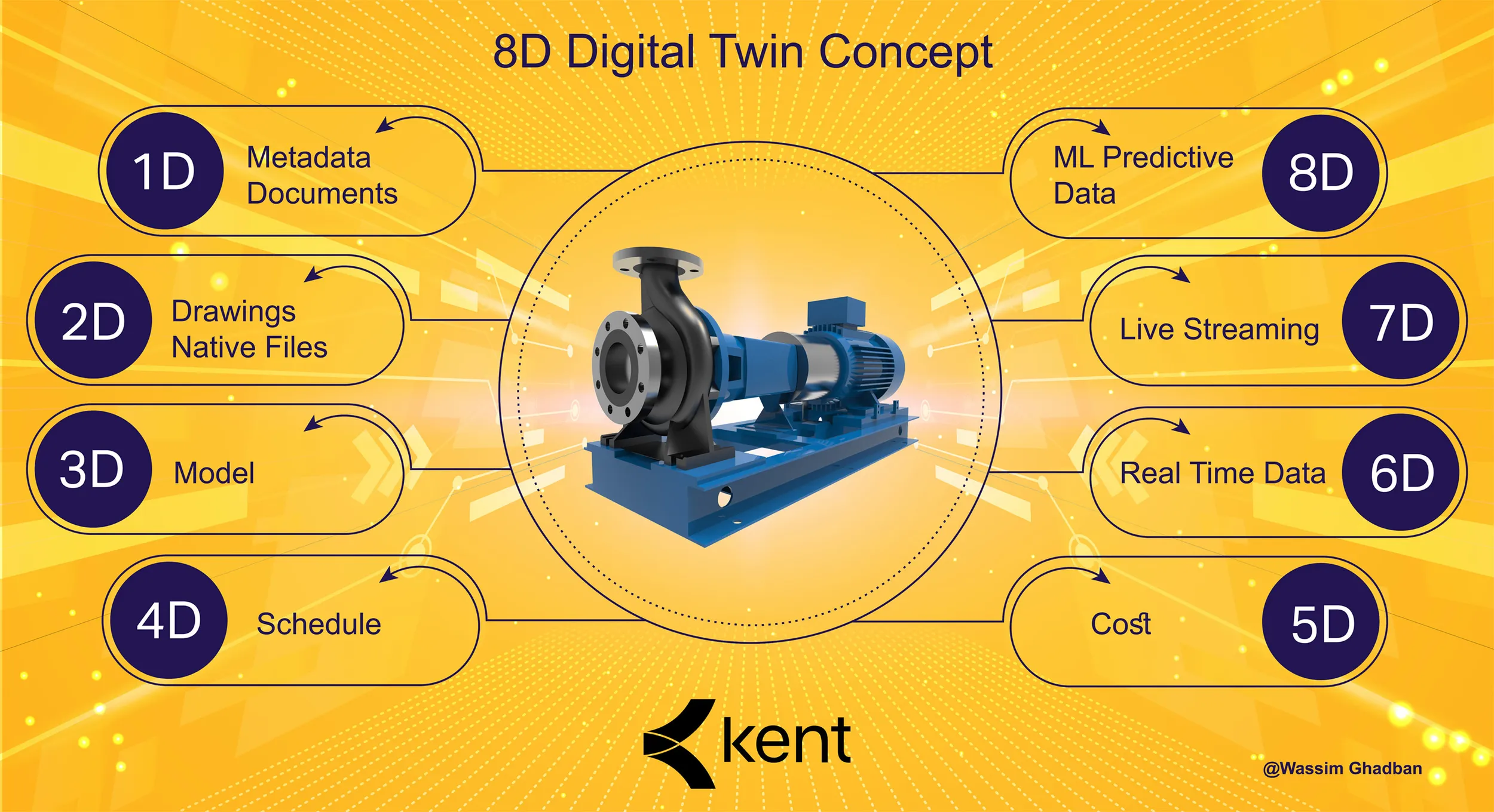 Digital Twins: Transforming Industries for the Future - Overview of Digital Twins