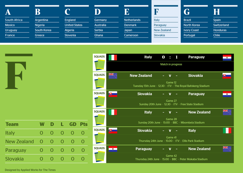 Times World Cup Group F