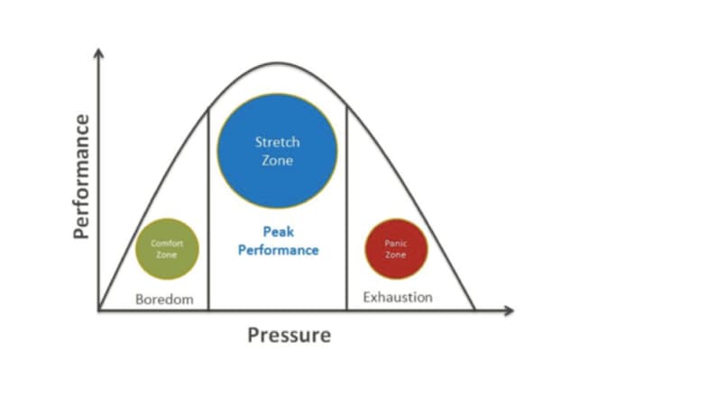 Performance v Pressure