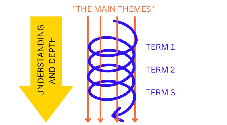 'Spiralling' Out of Control? Getting a Grip on Your Coaching…