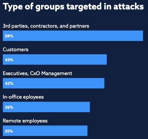 Types of groups targeted in attacks