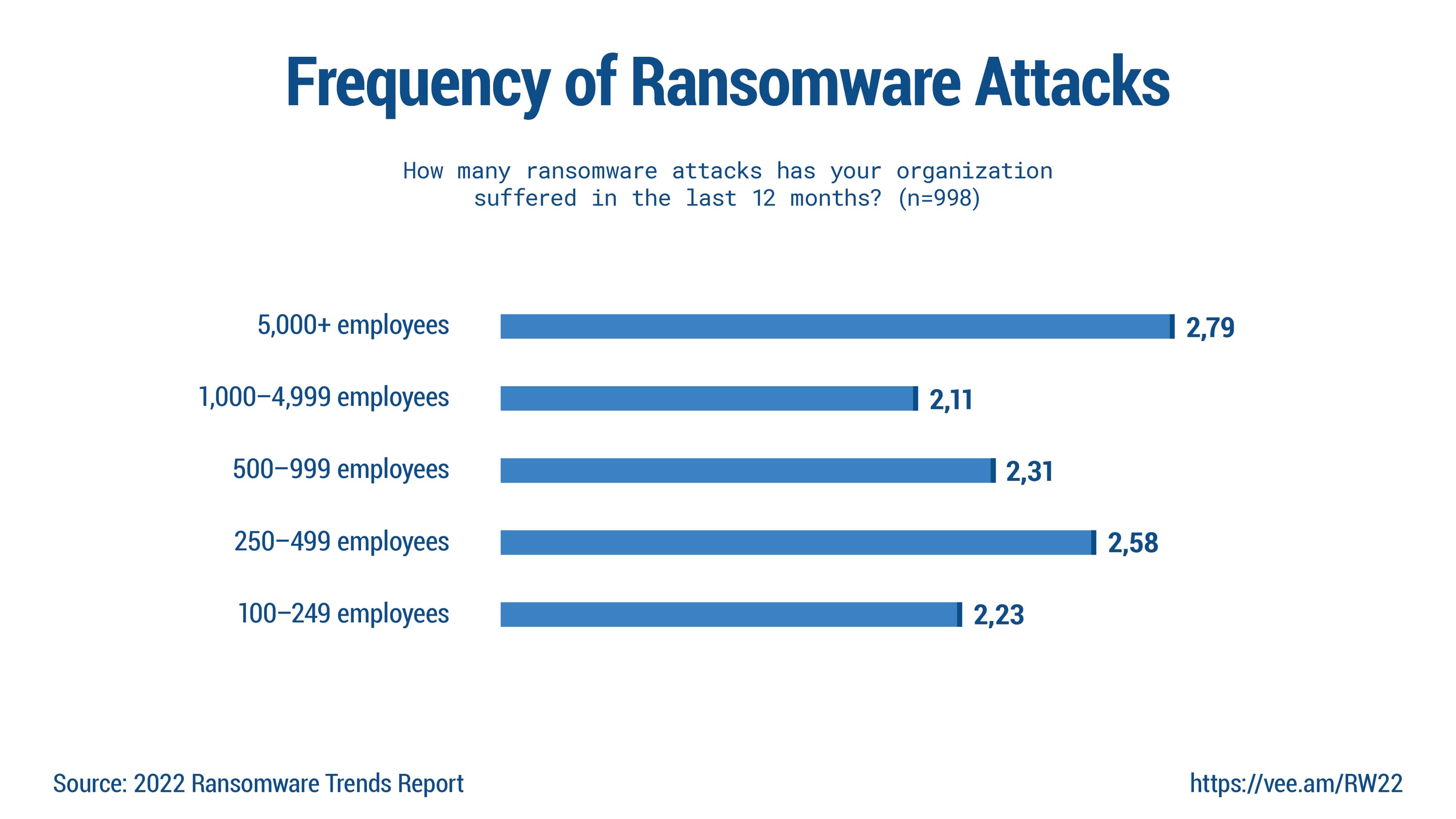 FAST LTA | Blog | 2022 Ransomware Trends Report