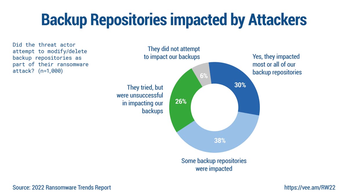 Veeam Ransomware Trends 2022 Figure 1 3 Backup Repositories targeted by Ransomware | FAST LTA