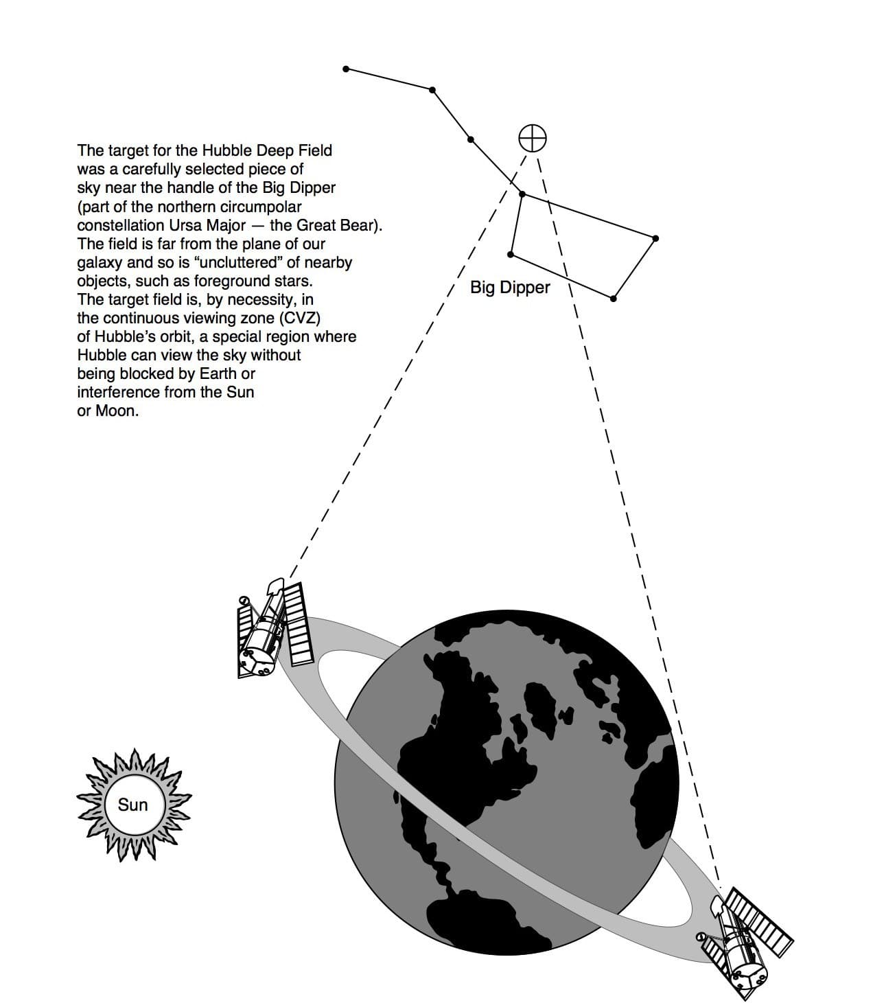 Schematic of where Hubble looked for the 1995 Deep Field image