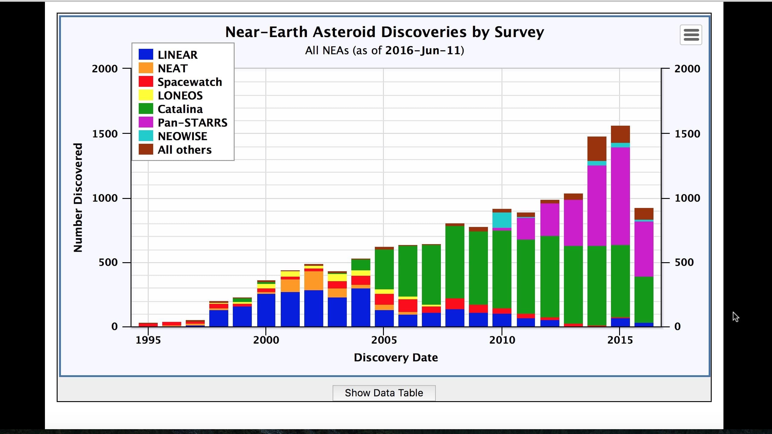 Near Earth Asteroid discoveries by survey.