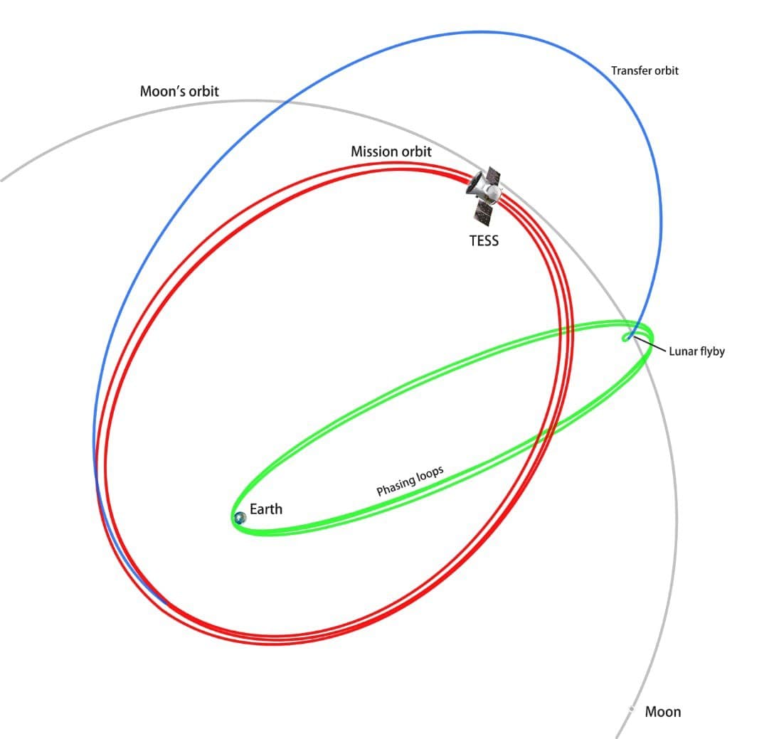After launch, TESS will take an interactive path to its parking orbit.