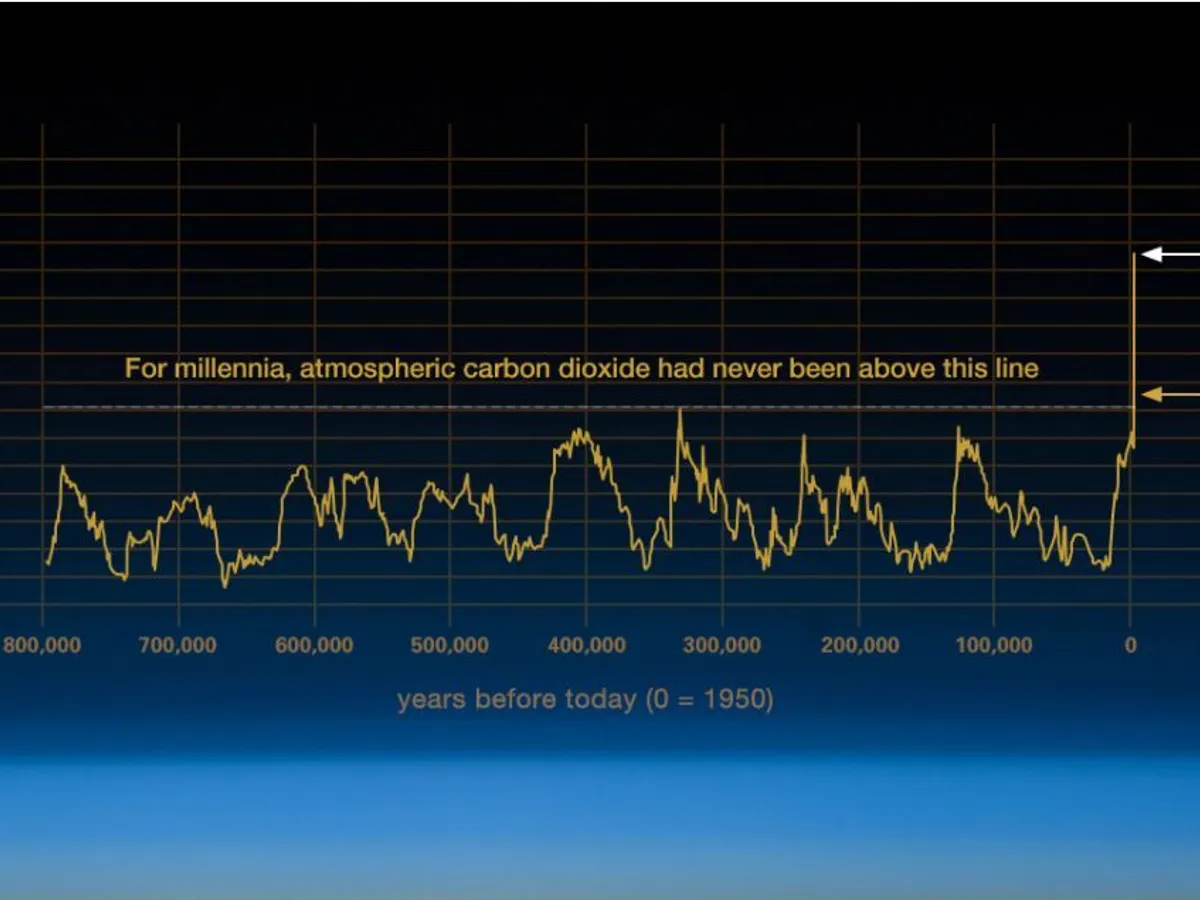 Carbon Dioxide Nasa Graph