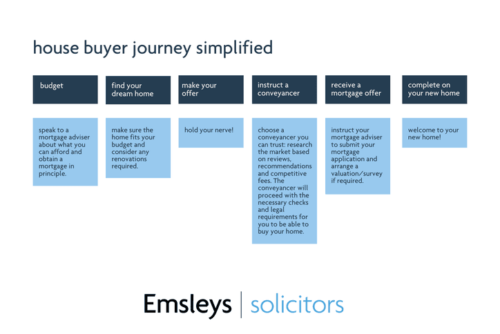 First time buyers guide - house buying journey simplified