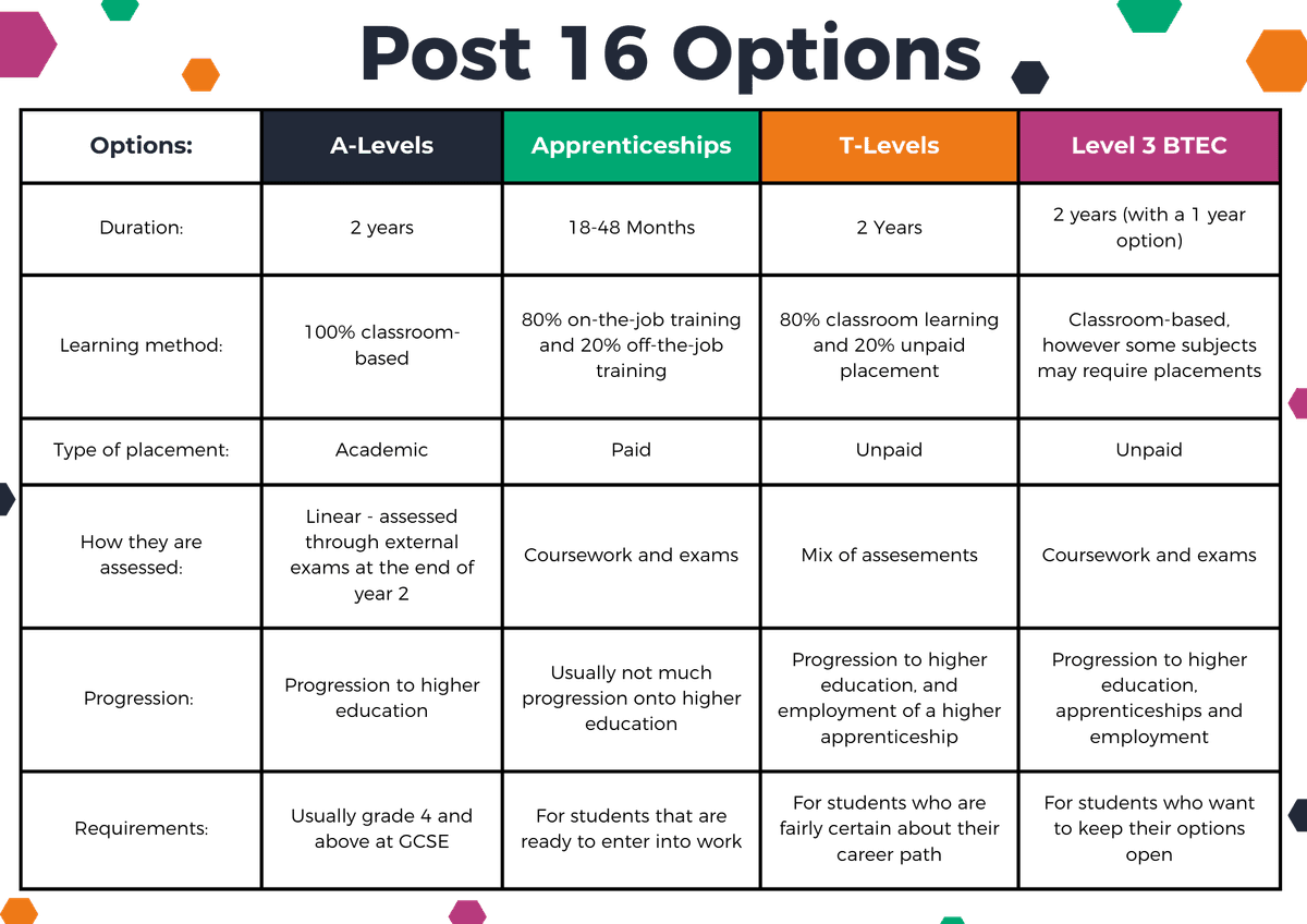 Post 16 Options 1