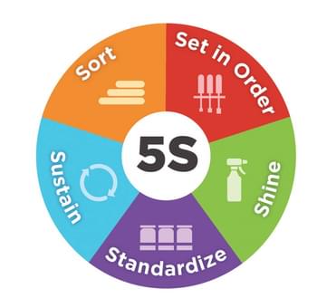 5s methodology for manufacturing efficiency