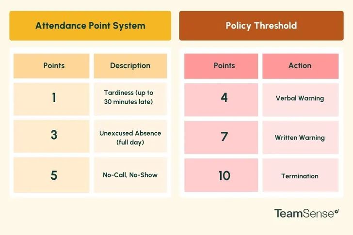 How to Implement a Point System Attendance Policy in 2025 | TeamSense