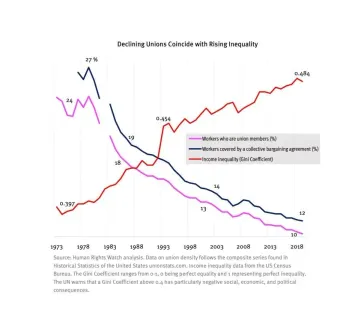 Declining Unions Coincide with Rising Inequality