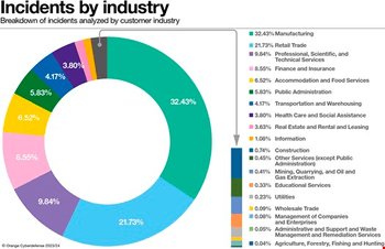 Infosecurity Magazine Incidents by Industry Chart