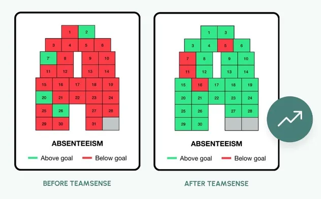 How to Talk to an Employee About Excessive Absenteeism | TeamSense