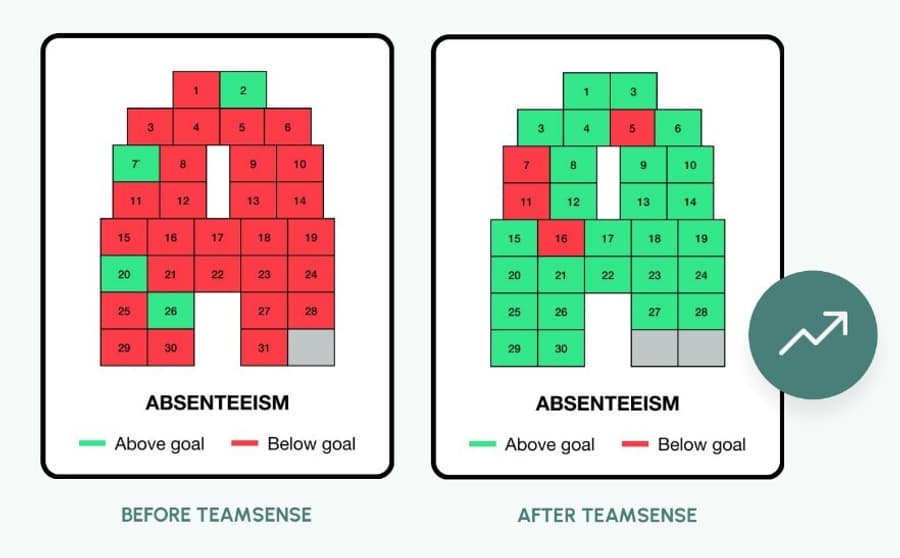 How to Talk to an Employee About Excessive Absenteeism | TeamSense