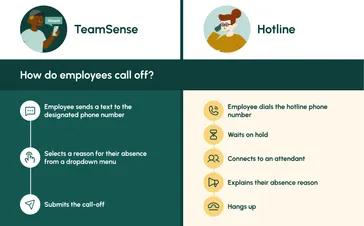 6 Best Employee Call-Off Hotline Systems Compared | TeamSense