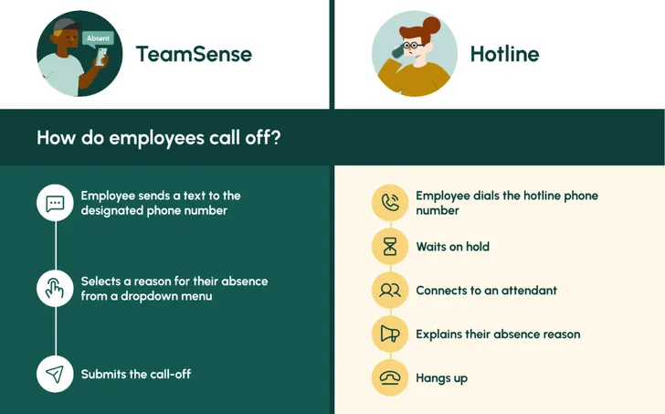 6 Best Employee Call-Off Hotline Systems Compared | TeamSense