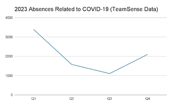 Team Sense 2023 Covid call off statistics