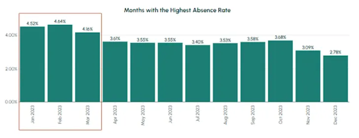 Good Absence Rate Trends in Workplace Absenteeism & What’s Ahead in 2024 | TeamSense