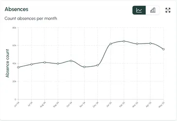 Team Sense Benchmark report absence count