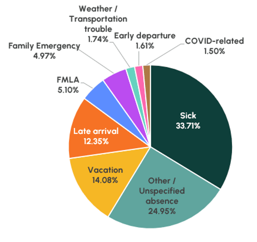 Absence Rates Graphics Trends in Workplace Absenteeism & What’s Ahead in 2024 | TeamSense