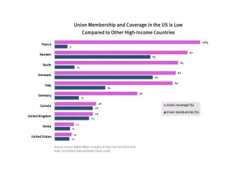 Union Membership and Coverage in the US is Low