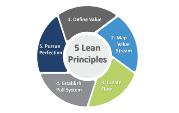 Lean manufacturing principles for manufacturing efficiency
