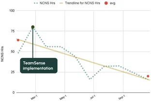 Ncns trendline hours