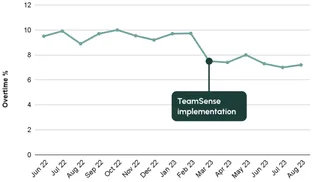 Overtime chart
