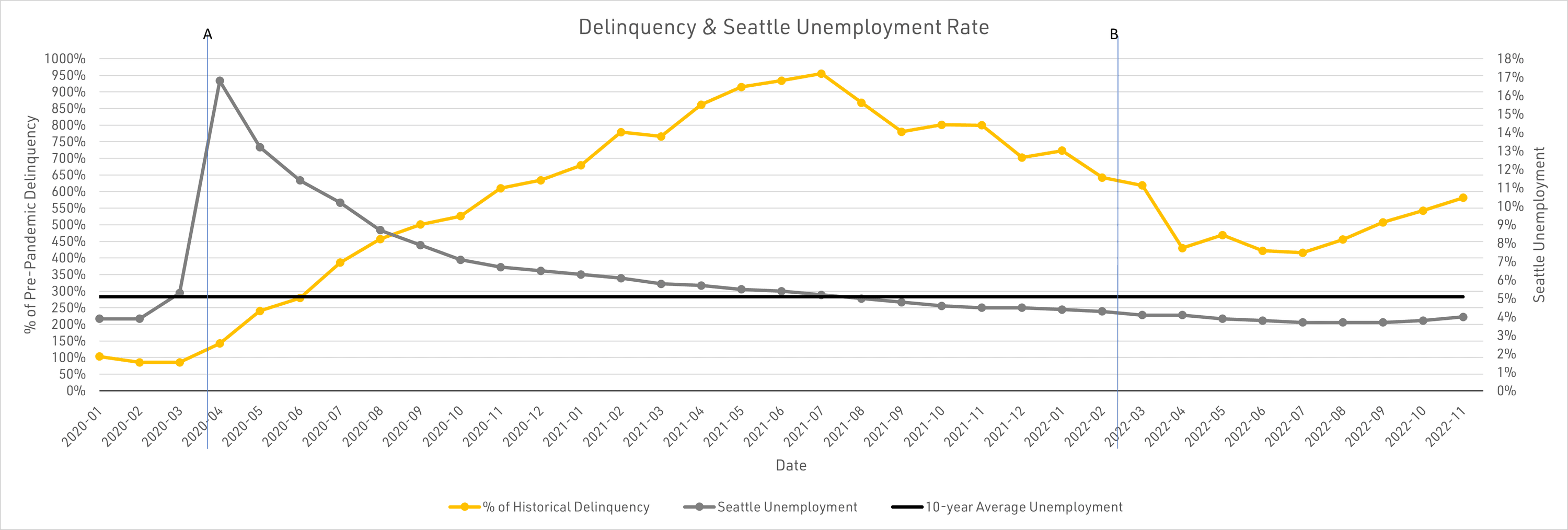 Delinquency & Seattle Unemployment Rate