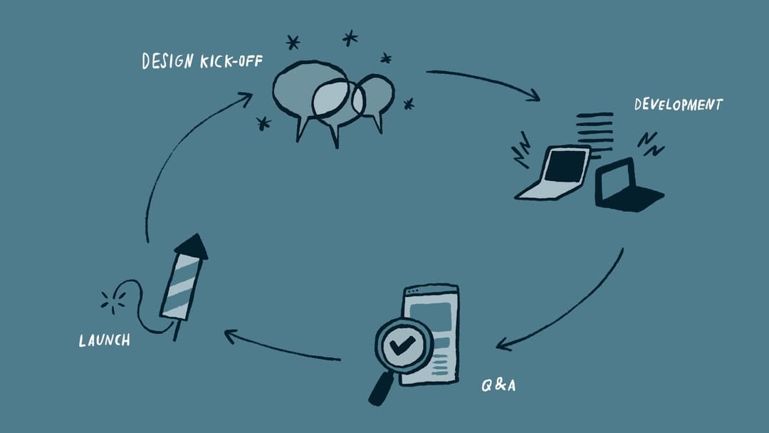 An illustration of the Good Work web development process