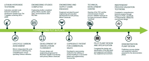 Development Progress 2025