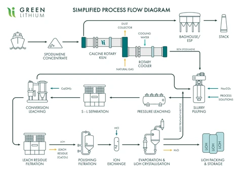 Green Lithium Simplified Process Diagram 01