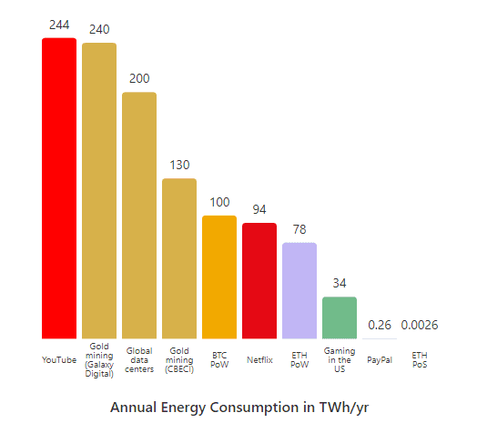 Annual Energy Consumption