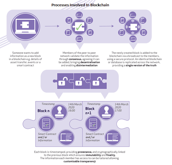 Processes Involved In Blockchain