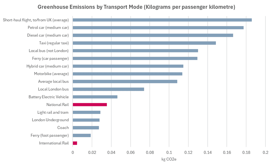 Greenhouse gas reporting: conversion factors 2024
