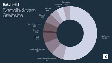 Application Statistics Batch 12 3