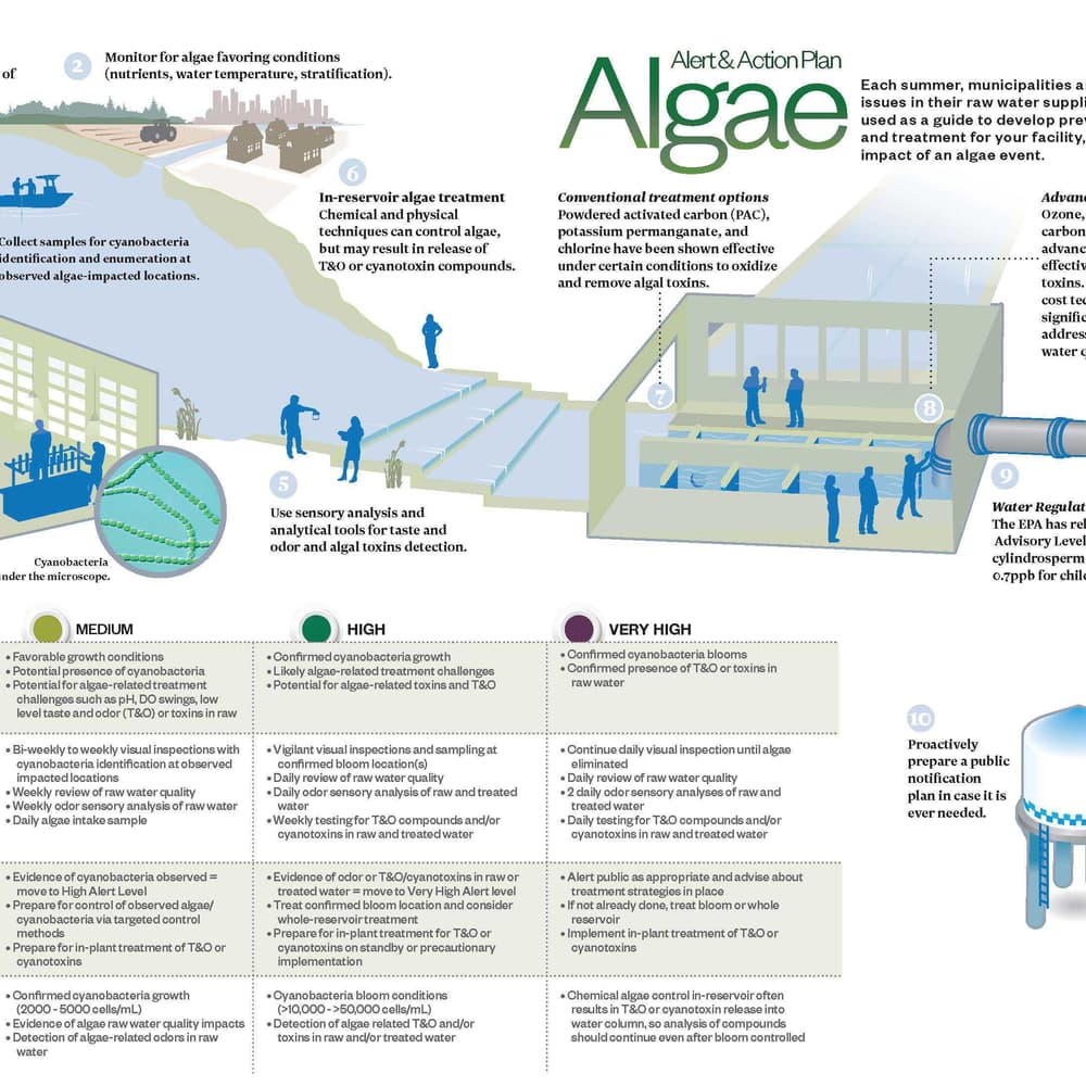 Post-Filter GAC Contactor Facility for PFAS Control | Hazen and Sawyer