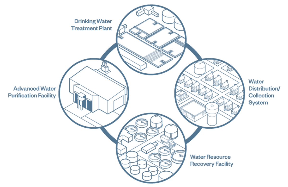 Integrated AWT Cycle
