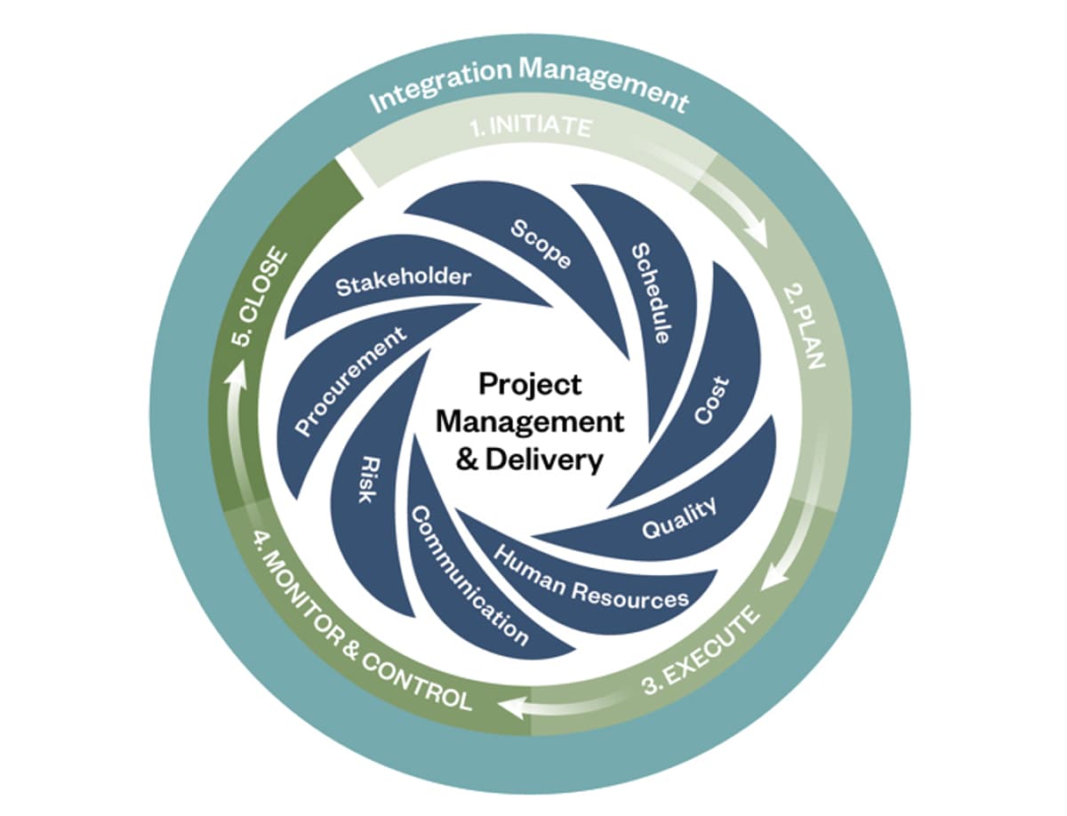 Ramamurthy pmi process