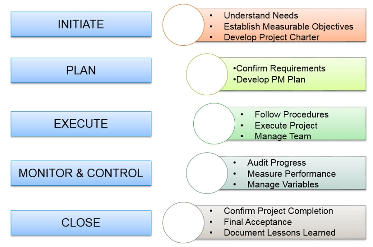 Ramamurthy pmi process steps