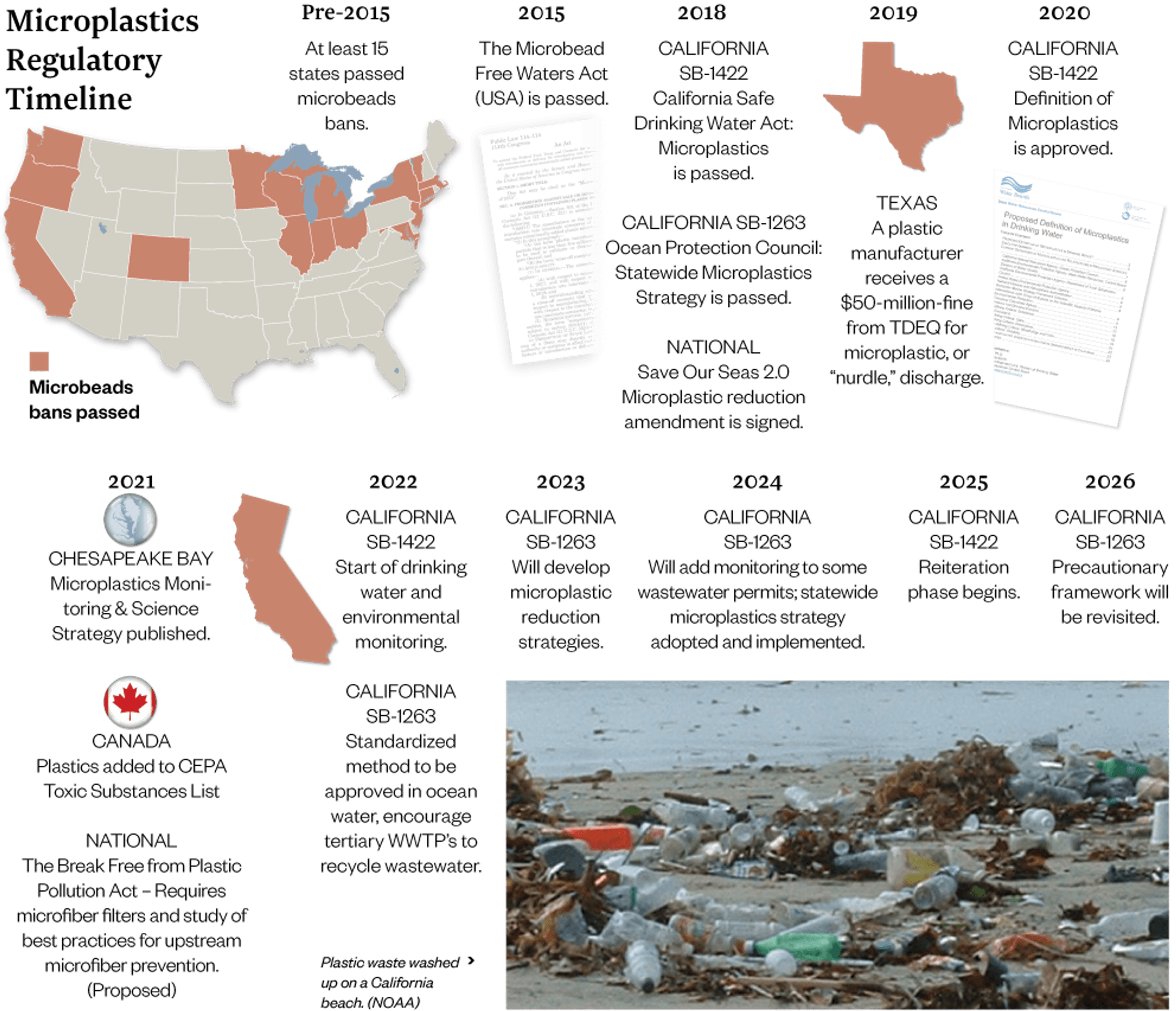 Microplastics technologies timeline