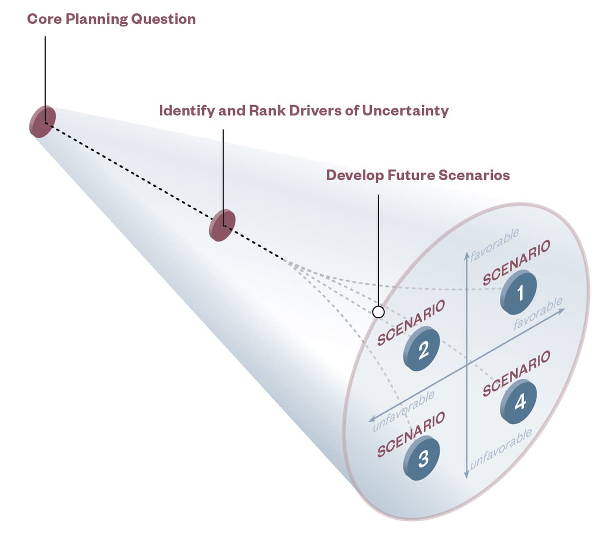 Cone of Uncertainty Scenario Planning Graphics 01