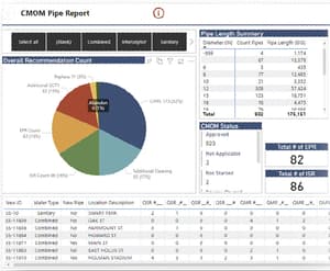 By integrating the display capability of various software applications, dashboards can provide cross-enterprise insight through GIS maps, CMMS recommendations,
and architectural and structural drawings. Integrated dashboards enhance each user’s access to information and minimize the downtime often required by requesting data, screenshots, maps, etc., from other
work units within the utility.